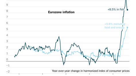 eurostat inflation eurozone